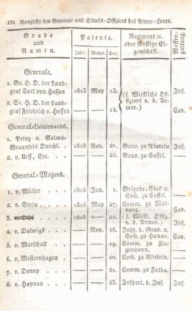 Rangliste der Generale und Staabs-Offiziere des Armee-Corps.