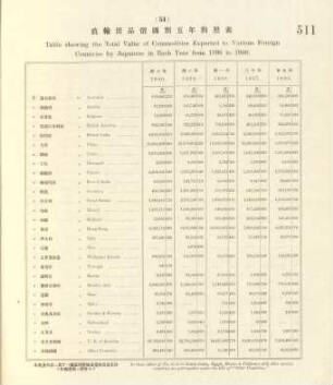 51. Table showing the total value of commodities exported to various foreign countries by Japanese in each year from 1896 to 1900