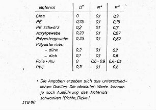 Übersicht: Gartenbautechnik-Gewächshaus, Energieeinsparung
