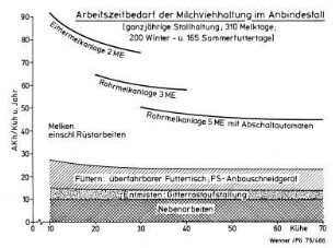 Arbeitszeitbedarf der Milchviehhaltung im Anbindestall