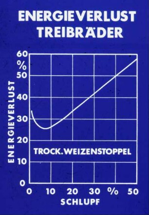 Energieverlust Treibräder