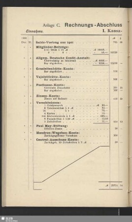 Anlage C. Rechungs-Abschluss für das Jahr 1901