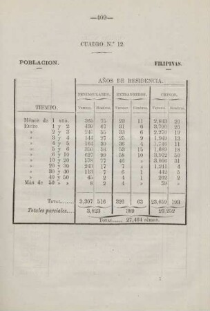 Cuadro. no. 12. Poblacion. Filipinas