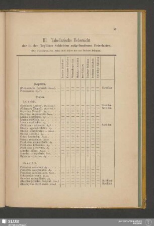 III. Tabellarische Uebersicht der in den Teplitzer Schichten aufgefundenen Petrefacten