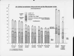 Der Einfluß verschiedener Haltungsformen auf das Bauvolumen je Kuh (Festmistverfahren)