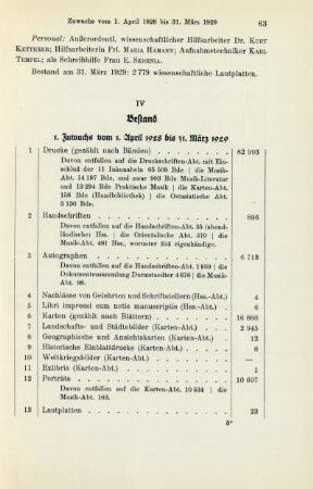 1. Zuwachs vom 1. April 1928 bis 31. März 1929
