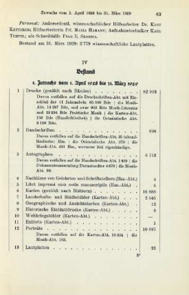 1. Zuwachs vom 1. April 1928 bis 31. März 1929