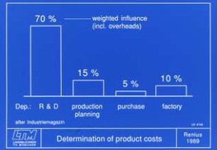 Determination of product costs