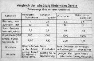 Vergleich der absätzig fördernden Geräte (Futtermenge 15 dz, mittlerer Futtertisch)