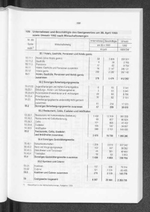 Unternehmen und Beschäftigte des Gastgewerbes am 30. April 1993 sowie Umsatz 1992 nach Wirtschaftszweigen