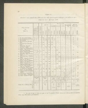 Klassen- und Schulkinder-Bestand der nicht prüfungsberechtigten halböffentlichen Schulen am 1. Februar 1899: