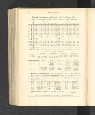 Himmelserscheinungen im Dezember 1908 und Januar 1909.