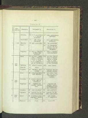 Tabelle II.