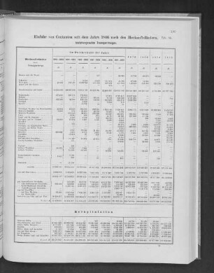 Die Einfuhr von Contanten seit dem Jahre 1846 nach den Herkunftsländern, beziehungsweise Transportwegen.