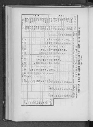 Tabelle 22. Verzeichniß der im Jahre 1876 verstorbenen Kinder aus dem 1. Lebensjahr.
