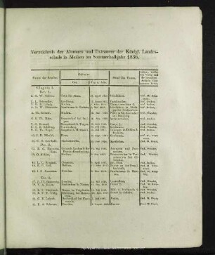 Verzeichniss der Alumnen und Extraneer der Königl. Landesschule Meissen im Sommerhalbjahr 1836