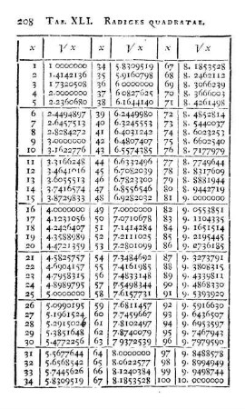 Tab. XLI. Radices Quadratae