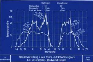 Wasserverteilung eines Stark-und Schwachregners bei unterschiedl. Windverhältnissen