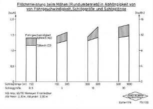 Flächenleistung beim Mähen (Rundumbetrieb) in Abhängigkeit von Fahrgeschwindigkeit, Schlaggröße und Schlaglänge