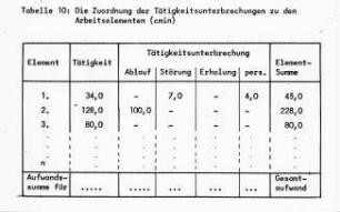 Die Zuordnung der Tätigkeitsunterbrechungen zu den Arbeitselementen (cmin)