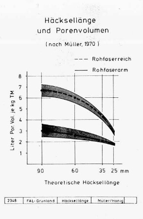 Häcksellänge und Porenvolumen (nach Müller, 1970)