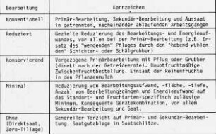 Kennzeichen der verschiedenen Bodenbearbeitungsarten