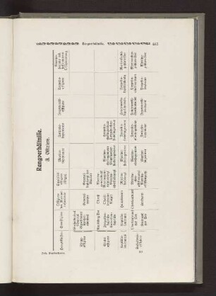 Rangverhältnisse A. Offiziere