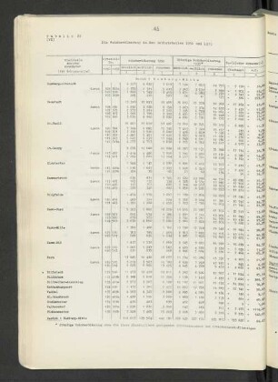 Tabelle 22: Die Wohnbevölkerung in den Gebietsteilen 1950 und 1939
