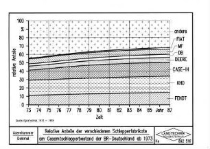Relative Anteile der verschiedenen Schlepperfabrikate am Gesamtschlepperbestand der BR Deutschland ab 1973