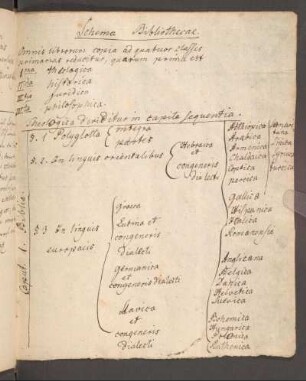 Schema Bibliothecae.