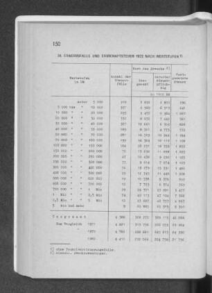 34. Erwerbsfälle und Erbschaftsteuer 1972 nach Wertstufen