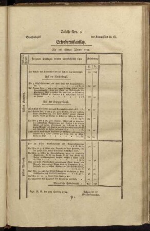 Tabelle Nro. 9. Erfordernißaufsatz.