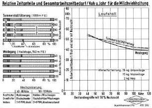 Relative Zeitanteile und Gesamtarbeitszeitbedarf/Kuh und Jahr für die Milchviehhaltung