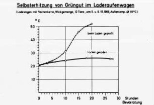 Selbsterhitzung von GrÃ¼ngut im Laderaufenwagen (Ladewagen mit Rechenkette, Wickgemenge, 12 Tiere, am 5. und 6.10.1966, AuÃŸentemperatur Î¦ 19 Â°C)