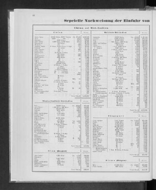 Specielle Nachweisung der Einfuhr von den einzelnen Ländern, im Jahre 1858.