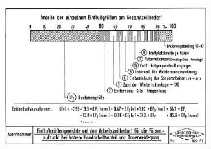 Einflußgrößengewichte auf den Arbeitszeitbedarf für die Färsenaufzucht bei hohem Handarbeitsanteil und Dauerweidegang