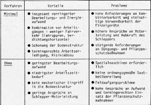 Verfahrensvergleich: Keine und minimale Bodenbearbeitung