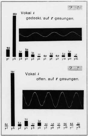Schallaufnahmen nach Martens-Leppin, Vokal i : Technikgeschichte | Physik | Akustik | Schallschwingungen und ihre photographische Wiedergabe