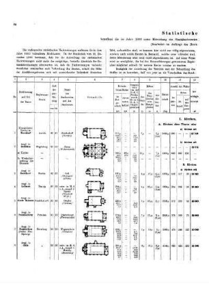1895: Statistische Nachweisungen, betreffend die im Jahre 1893 unter Mitwirkung der Staatsbaubeamten vollendeten und abgerechneten, beziehungsweise nur vollendeten Hochbauten