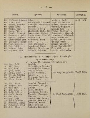 12-15, II. Studirende der katholischen Theologie