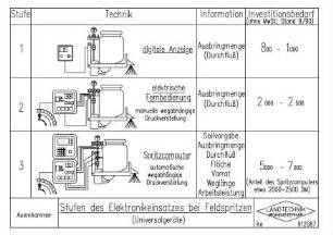 Stufen des Elektronikeinsatzes bei Feldspritzen (Universalgeräte)