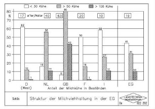 Struktur der Milchviehhaltung in der EG