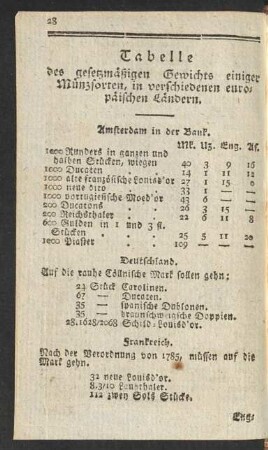 Tabelle des gesetzmäßigen Gewichts einiger Münzsorten, in verschiedenen ...