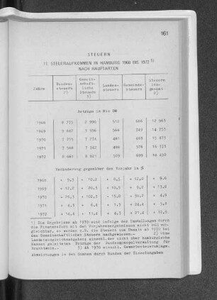 11. Steueraufkommen in Hamburg 1968 bis 1972 nach Hauptarten