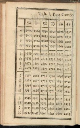 Tab. I. Pro Cento von oder in 100. - Continuatio Tab. IV. Geld-Sorten nach dem Nieder-Rheinischen Cours.