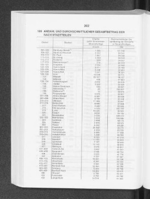 Anzahl und durchschnittlicher Gesamtbetrag der Einkünfte der Lohn- und Einkommensteuerpflichtigen 1986 nach Stadtteilen