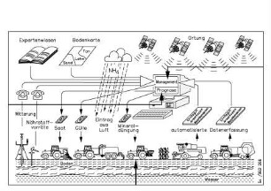 Elektronik im technischen Regelkreis "Umweltorientierte Düngung"