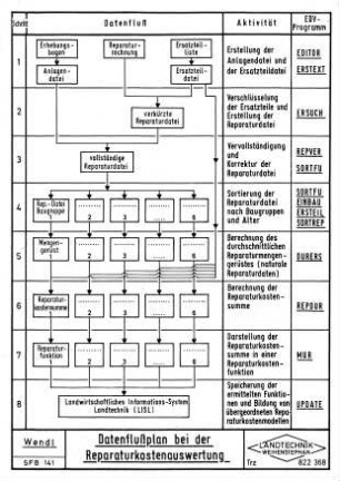 Datenflußplan bei der Reparaturkostenauswertung