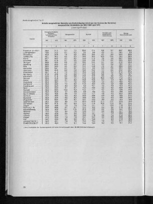 Anhangtabelle 2: Anteile ausgewählter Bereiche am Bruttoinlandsprodukt (an der Summe der Bereiche) ausgewählter Großstädte der BRD 1961 und 1970