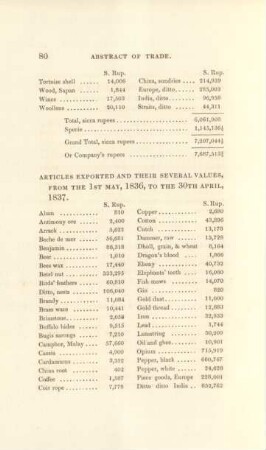 Articles exported and their several values, from the 1st May, 1836, to the 30th April, 1837